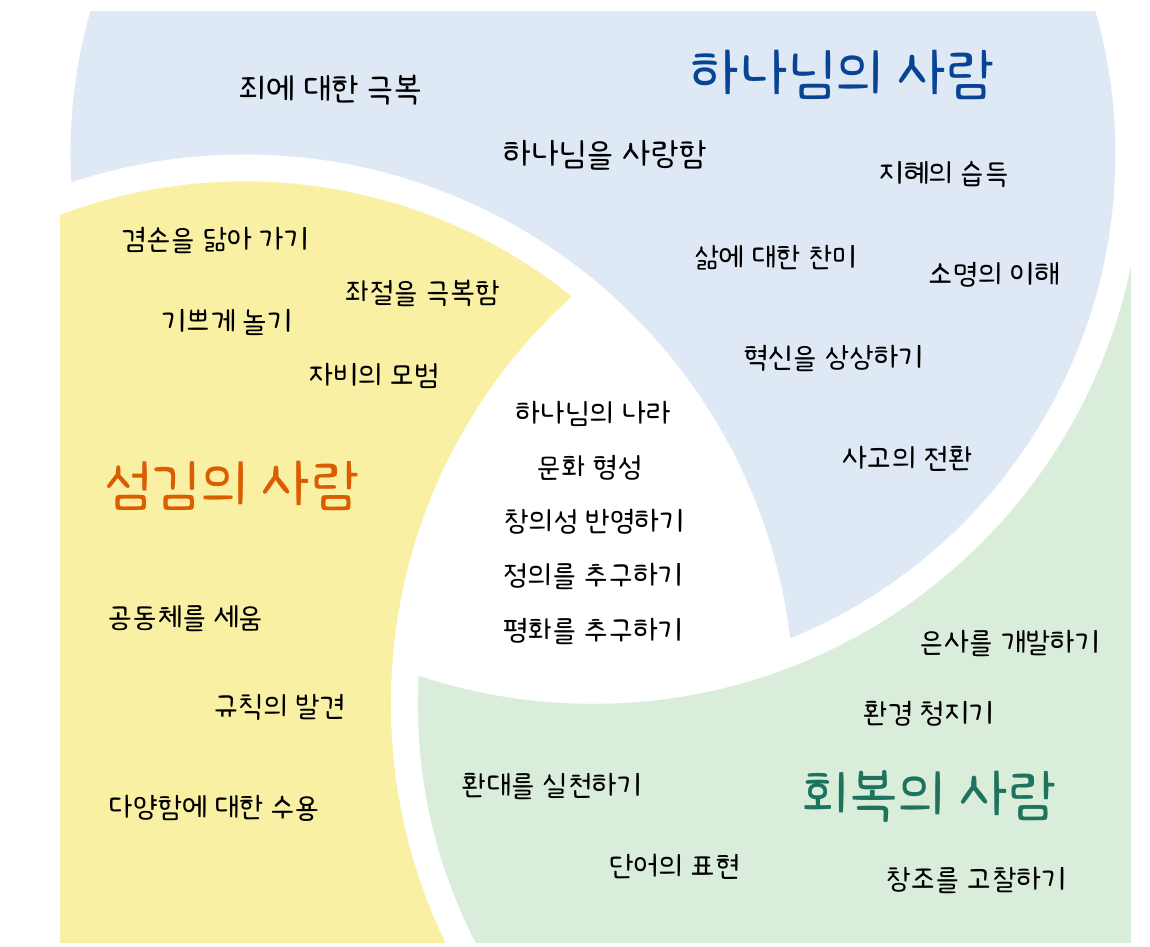하나님의 사람·섬김의 사람·회복의 사람의 가치 관계도. 죄에 대한 극복, 하나님을 사랑함, 지혜의 습득, 삶에 대한 찬미, 소명의 이해, 혁신을 상상하기, 사고의 전환, 겸손을 닮아 가기, 기쁘게 놀기, 좌절을 극복함, 자비의 모범, 공동체를 세움, 규칙의 발견, 다양함에 대한 수용, 은사를 개발하기, 환경 청지기, 환대를 실천하기, 단어의 표현, 창조를 고찰하기, 하나님의 나라, 문화 형성, 창의성 반영하기, 정의를 추구하기, 평화를 추구하기