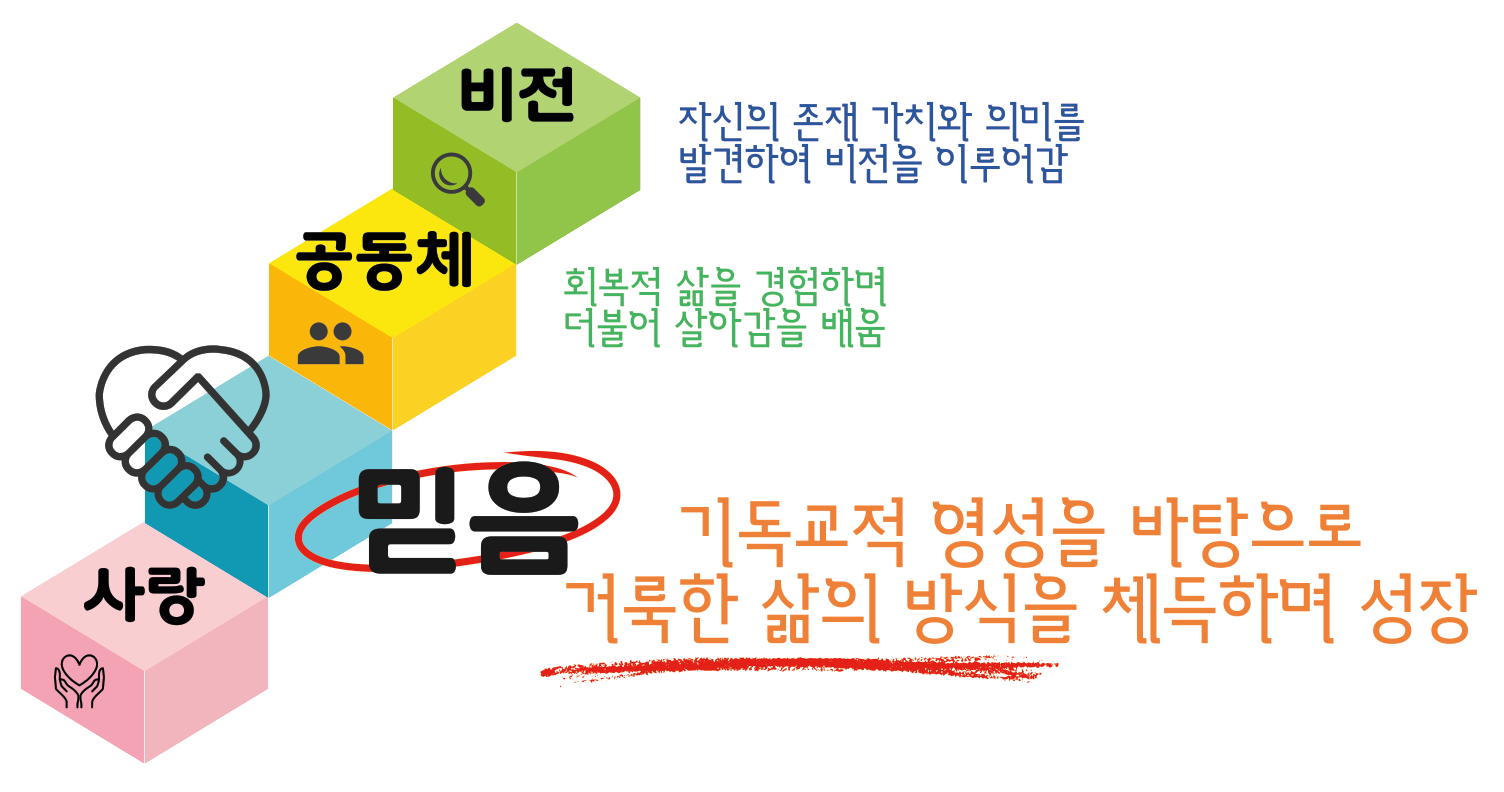 초등학교 과정 목표: 믿음. 사랑에서 믿음, 공동체, 비전으로 성장합니다.
